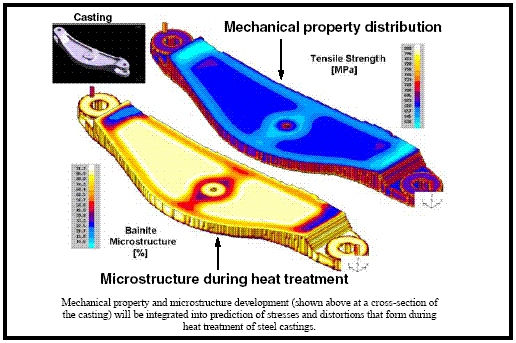 Mechanical property and microstructure development
